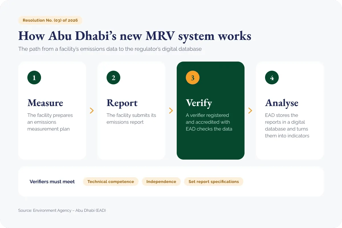 071026_Abu Dhabi launches carbon emissions verification framework_visual 1