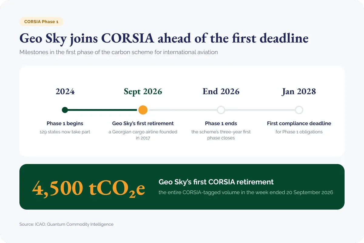 071026_Cargo airline logs its first CORSIA retirement_visual 1