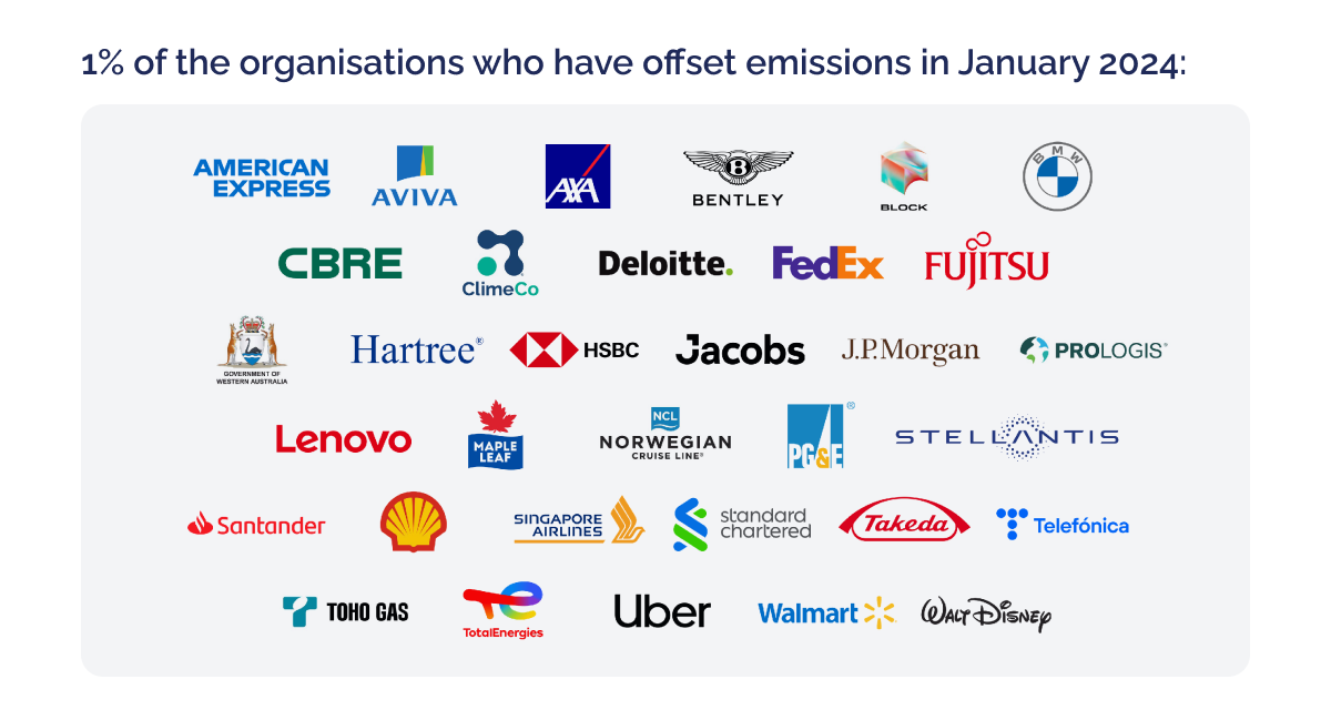 1% OF THE ORGANISATIONS WHO HAVE OFFSET EMISSIONS IN JANUARY 2024_visual 2