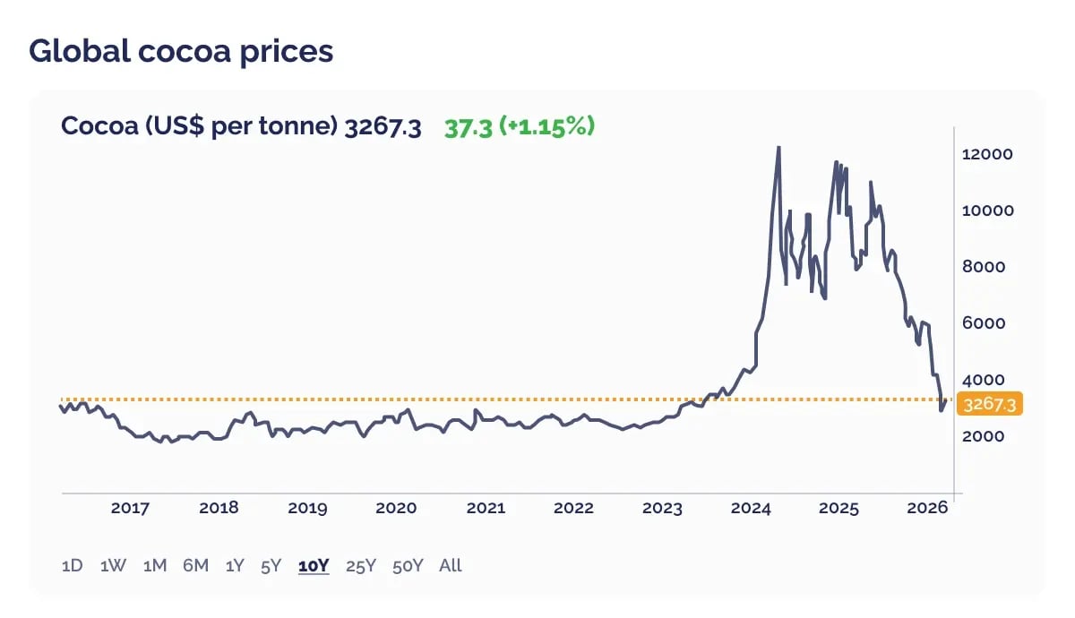 120326_GE_Cocoa collapse_visual 2