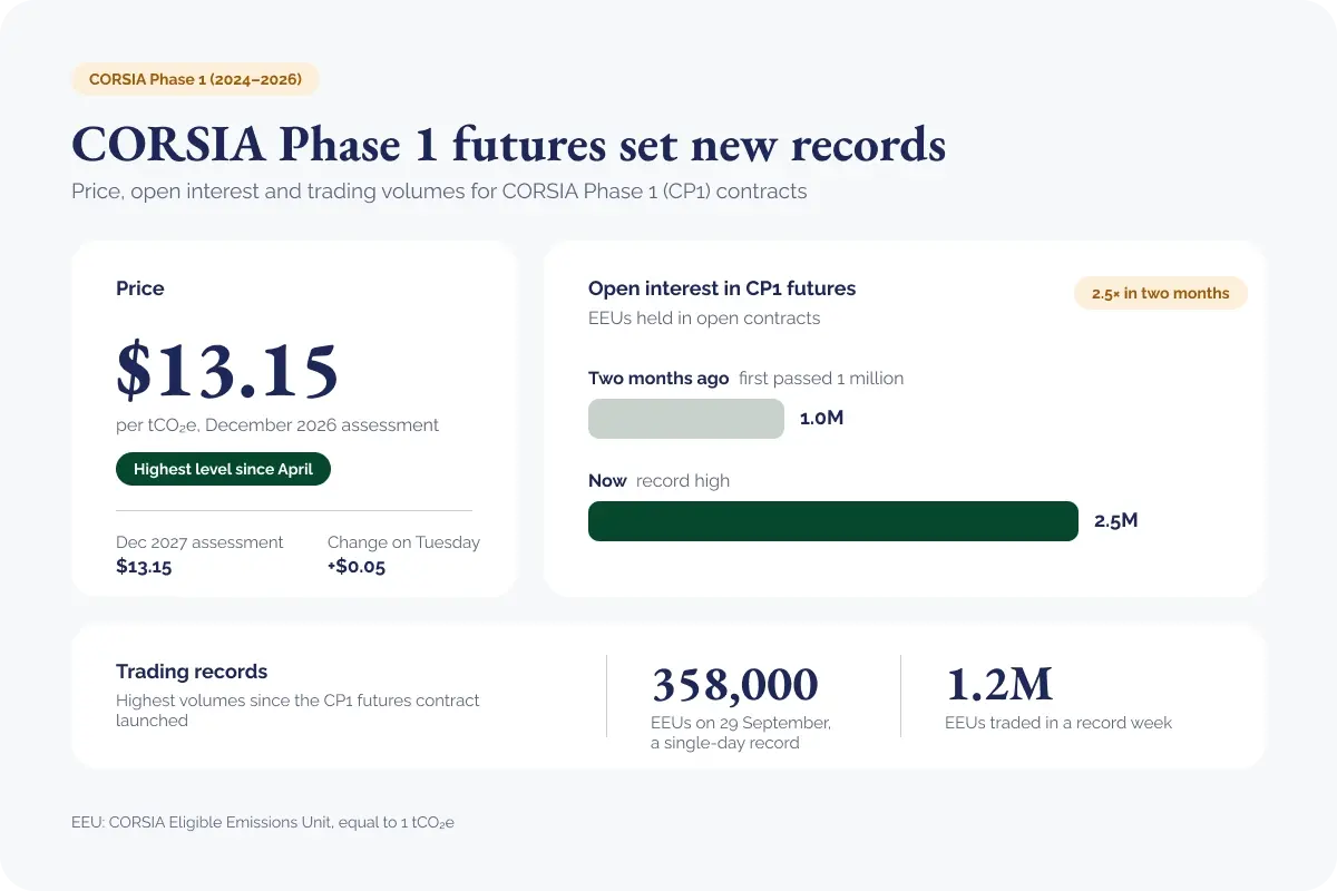 161026_CORSIA activity builds across prices, airlines and supply_visual 1