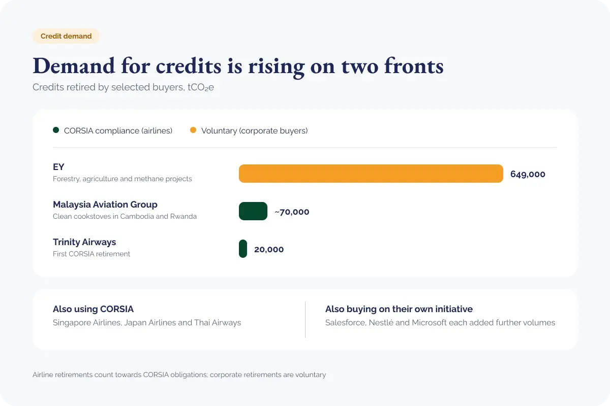 161026_CORSIA activity builds across prices, airlines and supply_visual 2