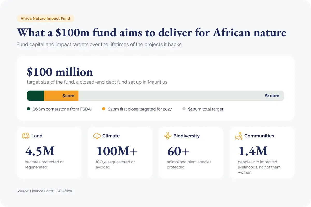 161026_New $100m fund backs early-stage nature projects in Africa_visual 1