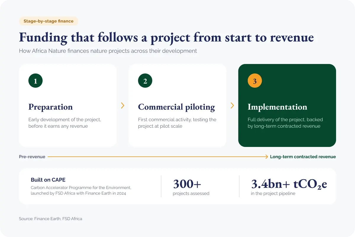 161026_New $100m fund backs early-stage nature projects in Africa_visual 2