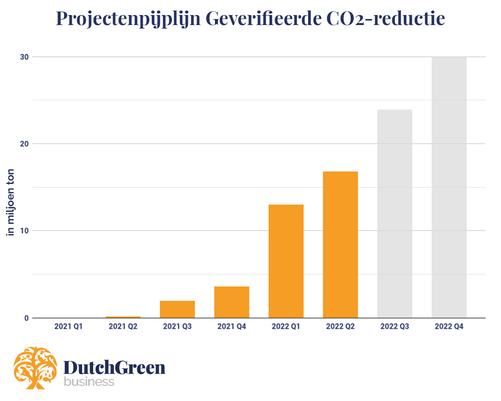 DGB presenteert operationele Q2-update-3