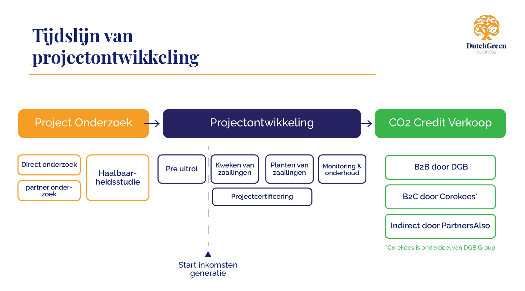 DGB presenteert operationele Q2-update-4