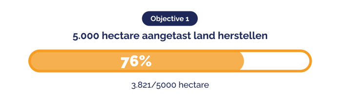 20260401 - Press Release - Green Earth 2026 Quarter 1 update_NL_objective 1 (1)
