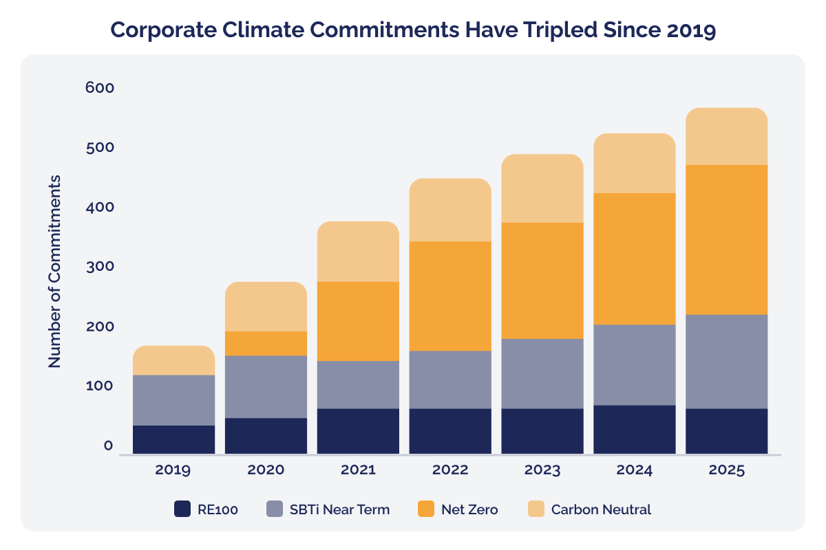220626_Carbon credit demand climbs as net-zero adoption soars, new report shows_visual 2