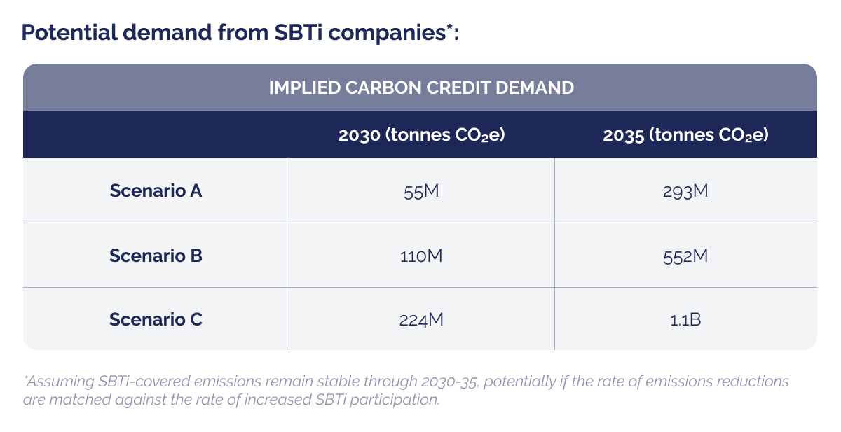 220626_Carbon credit demand climbs as net-zero adoption soars, new report shows_visual 3