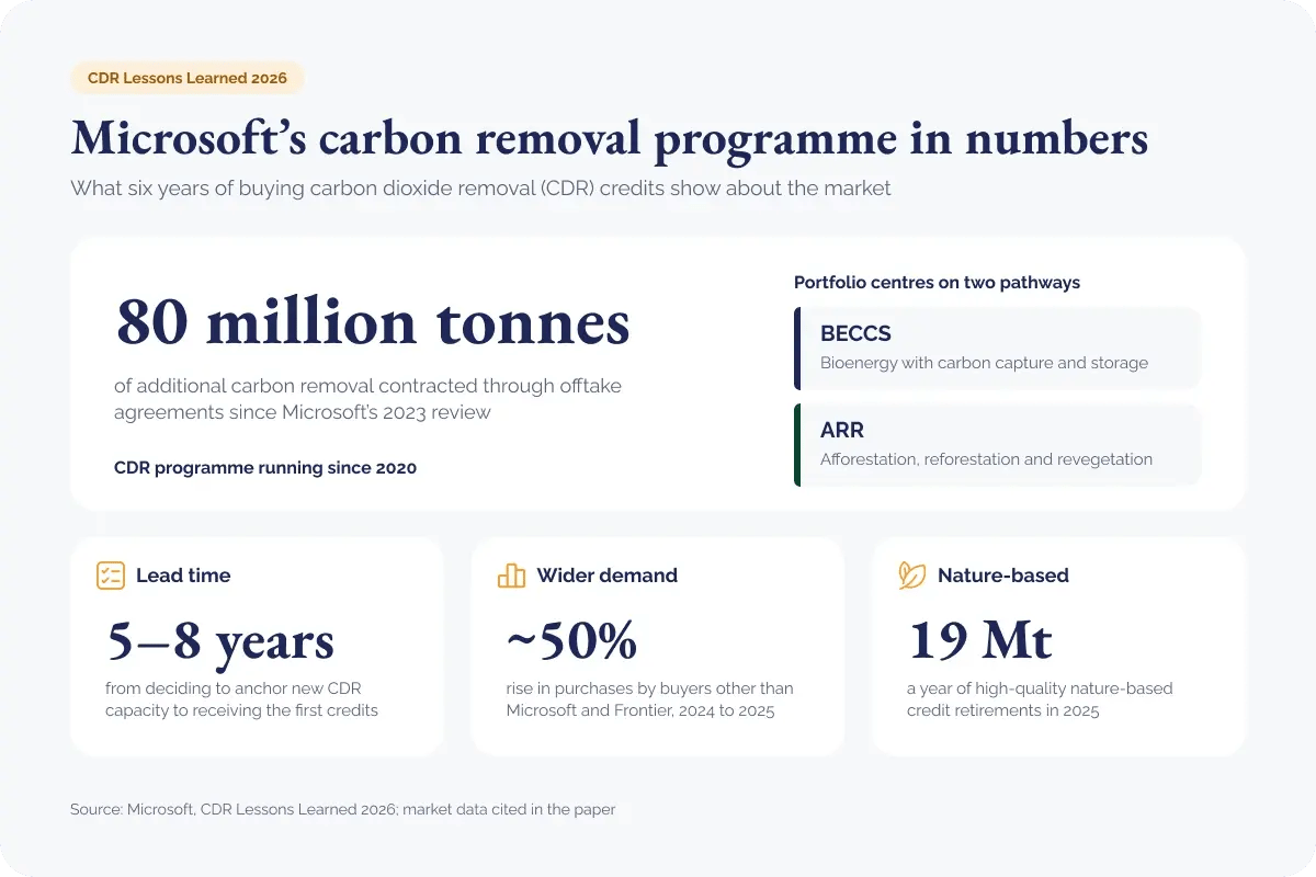 271026_Microsoft signs offtakes for 80 million tonnes of removals_visual 1