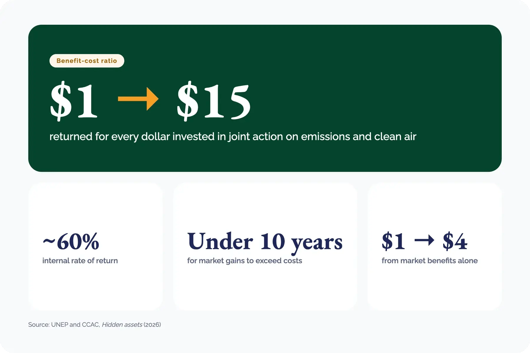 300926_Every $1 invested in environmental action can return $15_visual 3