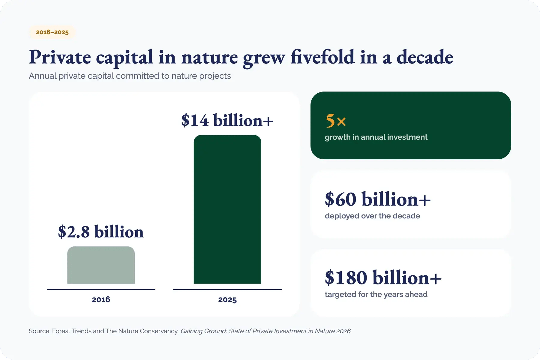 300926_Private capital invested in nature grows fivefold in a decade_visual 1