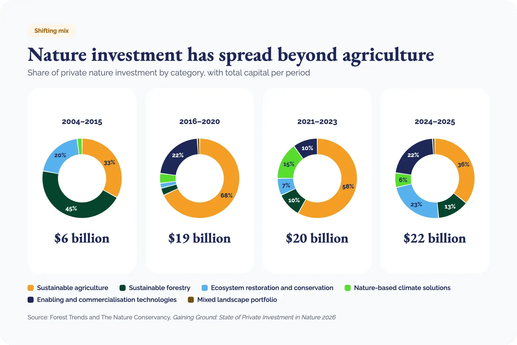 300926_Private capital invested in nature grows fivefold in a decade_visual 2