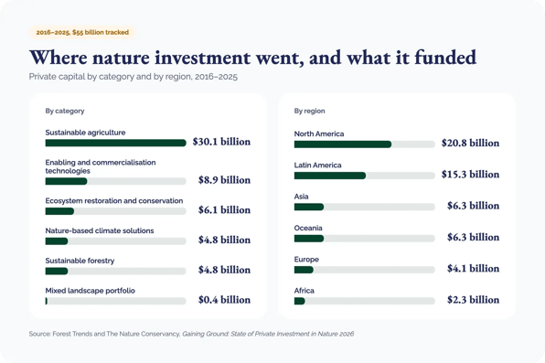 300926_Private capital invested in nature grows fivefold in a decade_visual 3