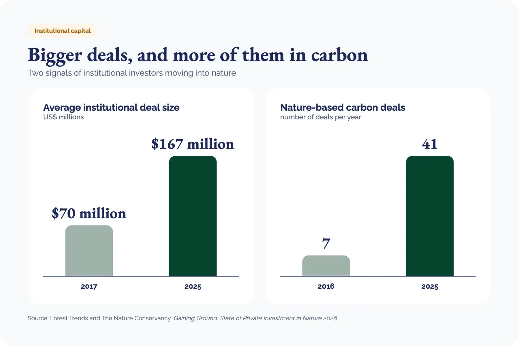 300926_Private capital invested in nature grows fivefold in a decade_visual 4