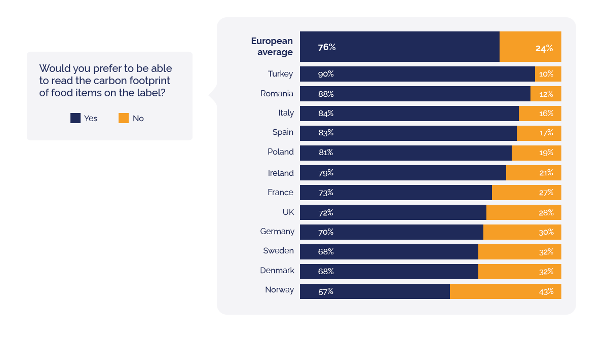 76_ of European consumers want carbon footprint on food labels_visual 2