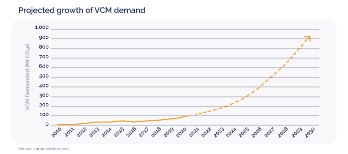 Bullish growth projections in the carbon market_Projected growth of VCM demand_visual 5