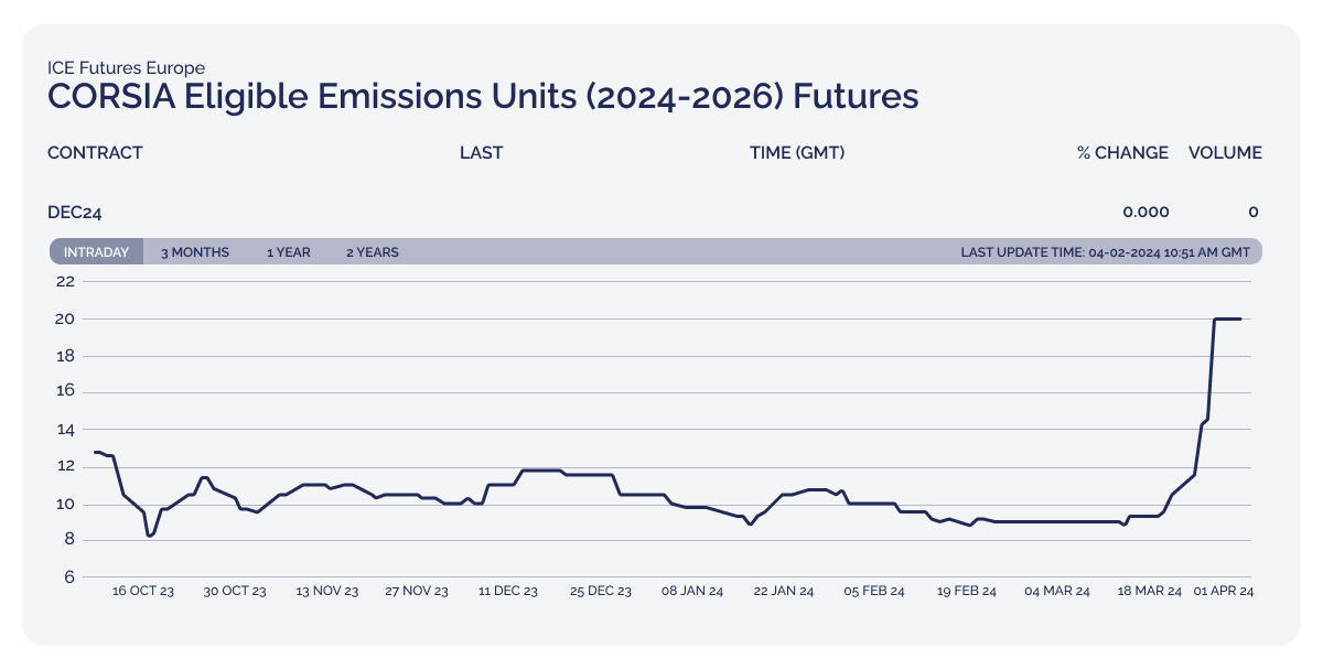 CORSIA carbon credit market sees unprecedented surge following ICAO’s latest move_Chart showing CORSIA Eligible Emissions Units (2024-2026) Futures_visual 2