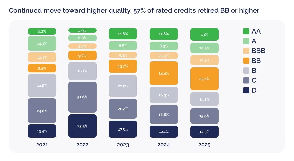 Carbon credit market hits milestone with record retirements and quality uptick_Continued move toward higher quality, 57% of rated credits retired BB or higher_visual 3