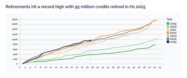 Carbon credit market hits milestone with record retirements and quality uptick_Retirements hit a record high with 95 million credits retired in H1 2025_visual 2-1