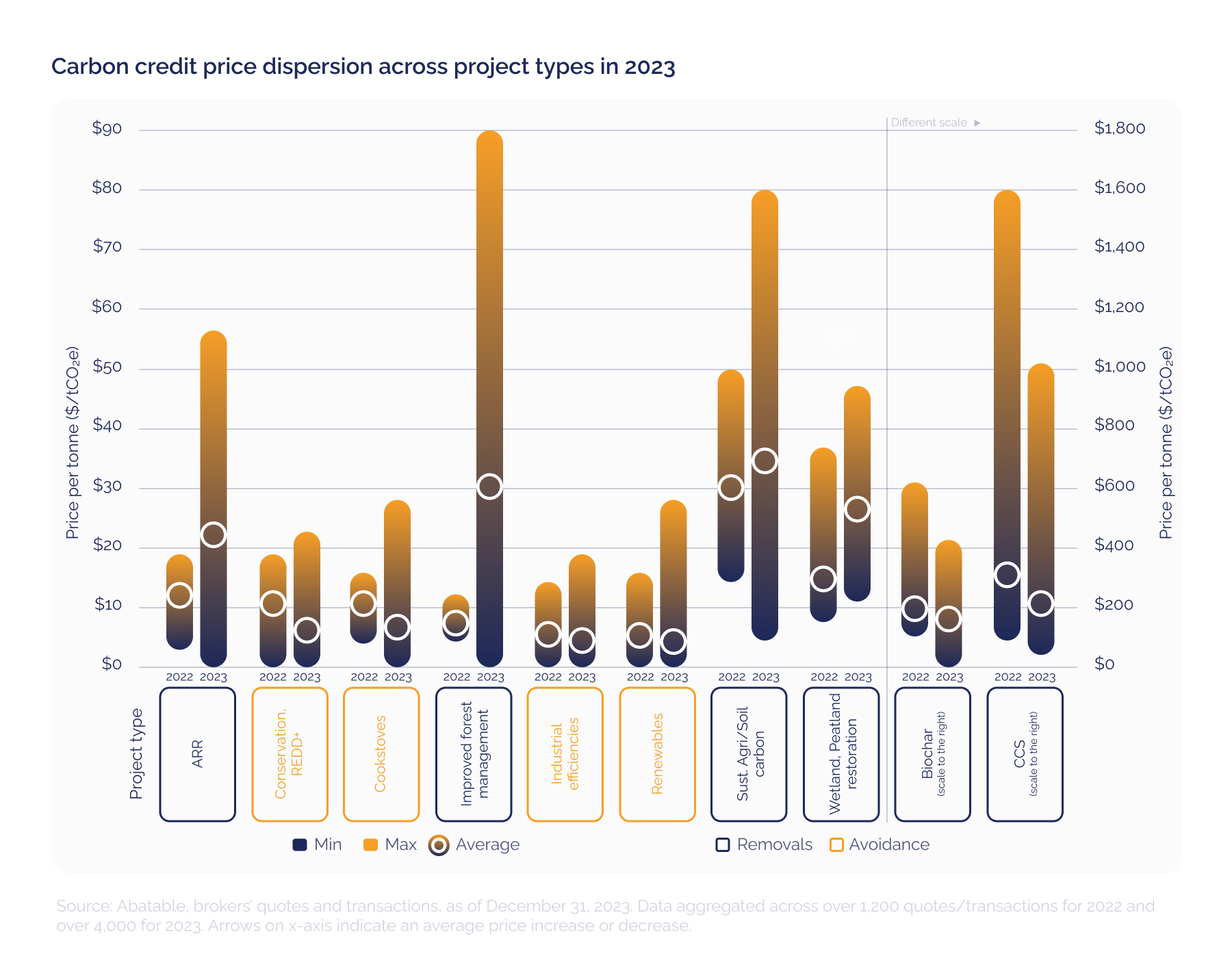 Carbon credit price dispersion across project types in 2023_visual 7