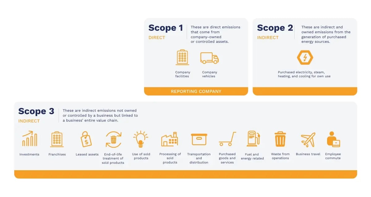 Carbon footprint measurement_ a practical guide_Illustration describing 3 scopes_visual 2