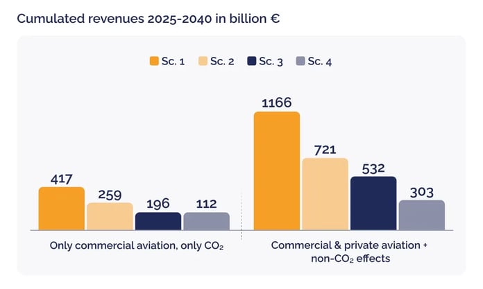 Carbon market enters next growth phase, backed up by quality and innovation_Cumulated revenues 2025-2040 in billion €_visual 2