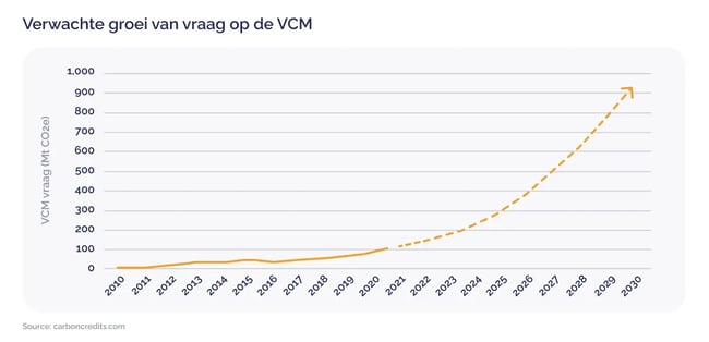 Carbon project financing, why carbon finance is the smartest bet for future proof investing_Graph illustrating projected growth of VCM demand_visual 3_NL