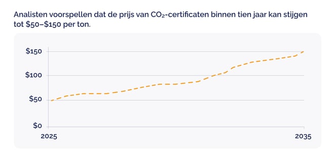 Carbon project financing, why carbon finance is the smartest bet for future proof investing_The graph illustrates analysts predictions that credit prices could rise to $50–$150 per tonne within the next decade_visual 5_NL