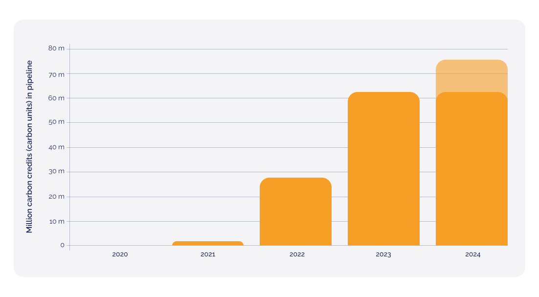 Chart 1. Achieve 500 million carbon credits in the pipeline