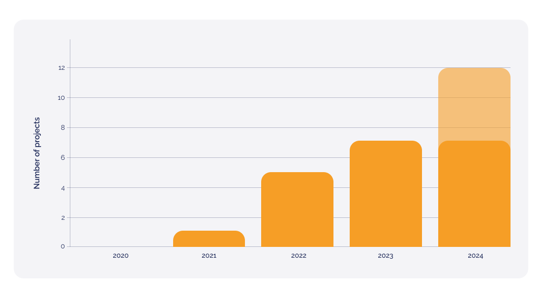 Chart 2. Complete the validation of 100 proprietary projects