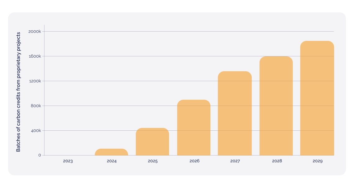 Chart 3. Issue 100 batches of carbon credits from proprietary projects