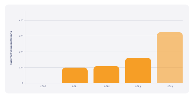 Chart 4. Secure contracts of €100 million in revenue