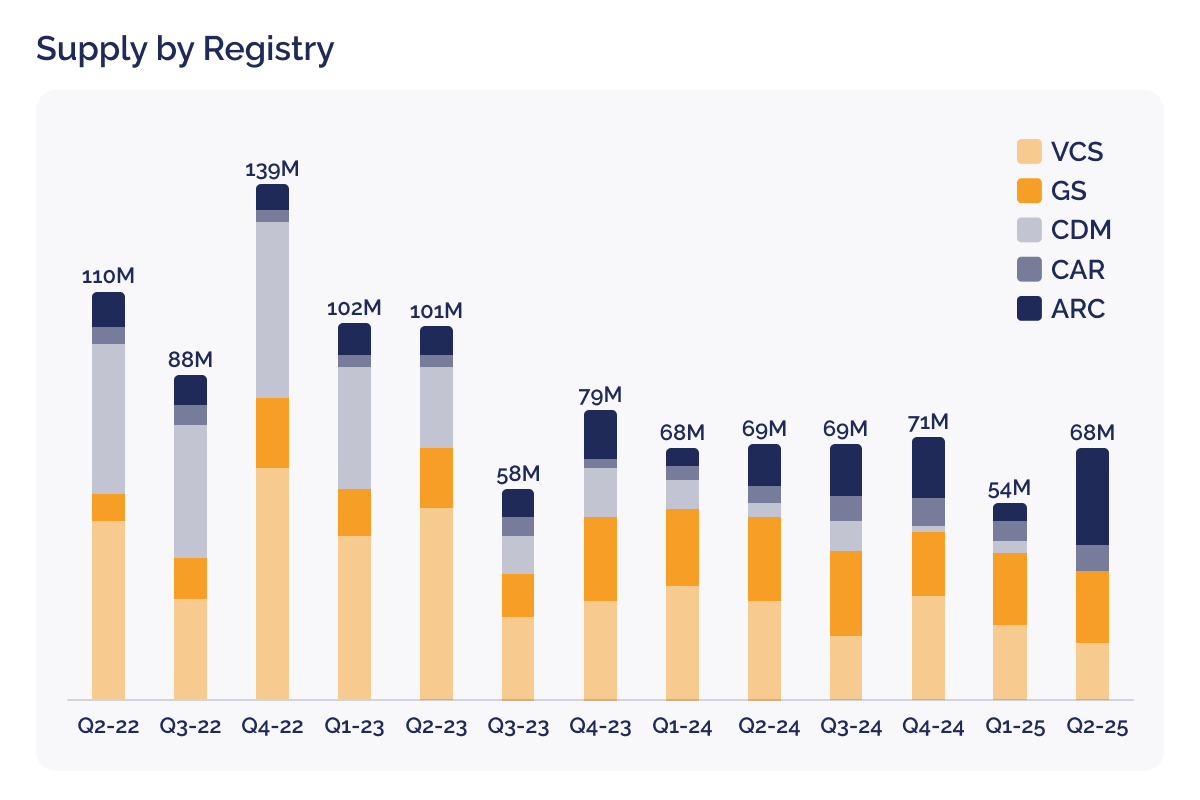 Cookstoves and policy drive up carbon credit issuances in Q2_visual 2