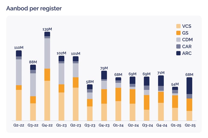 Cookstoves and policy drive up carbon credit issuances in Q2_visual 2_NL