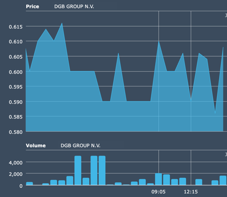 DGB GROUP N.V._quote_chart