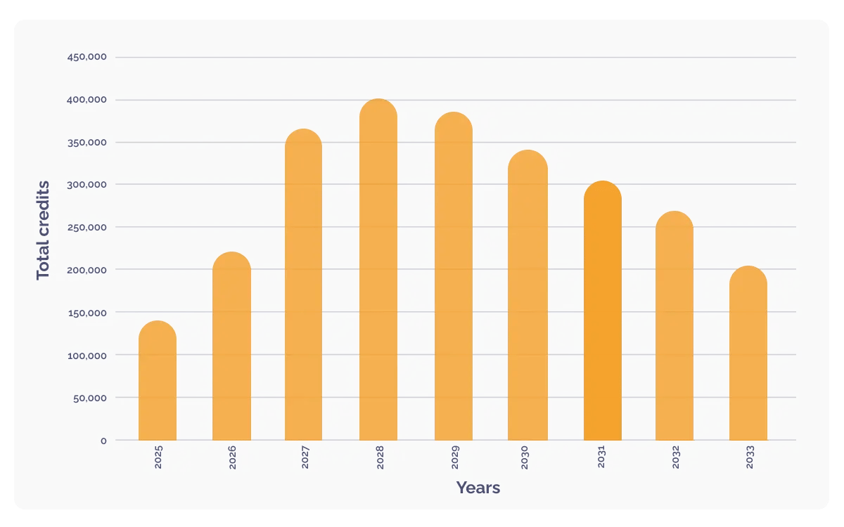 DGB Group celebrates verification and first carbon credits issuance_credit issuance_graph_EN