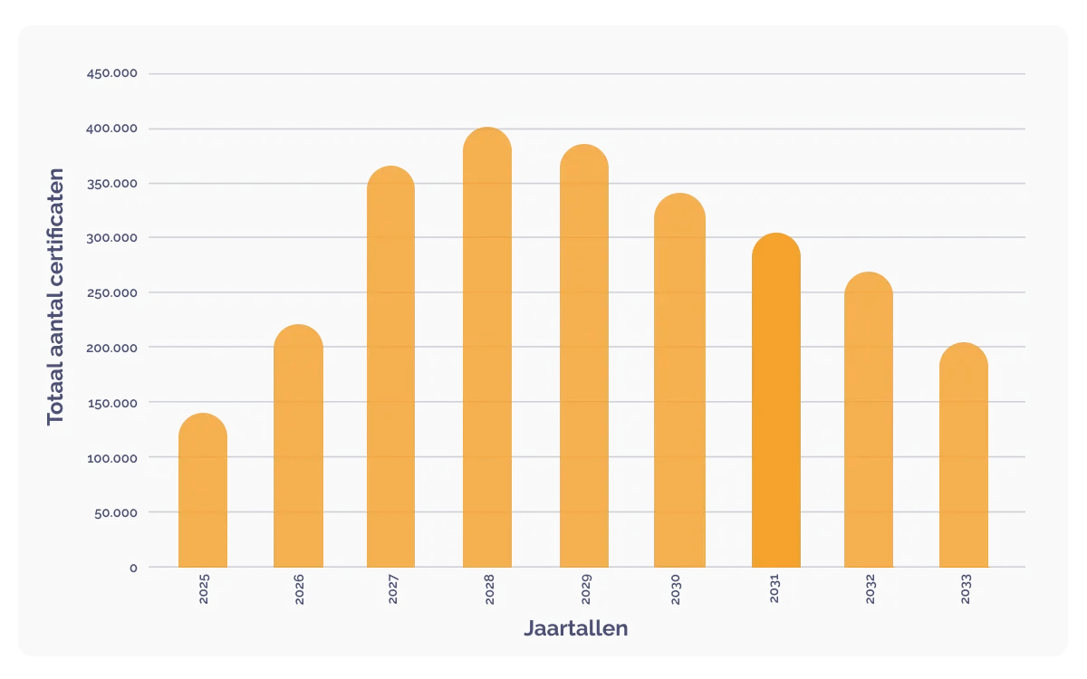 DGB Group celebrates verification and first carbon credits issuance_credit issuance_graph_NL