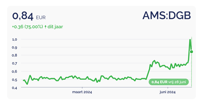 DGB Group shares skyrocket 75% among strategic successes_DGB Euronext stock price_visual 2_NL