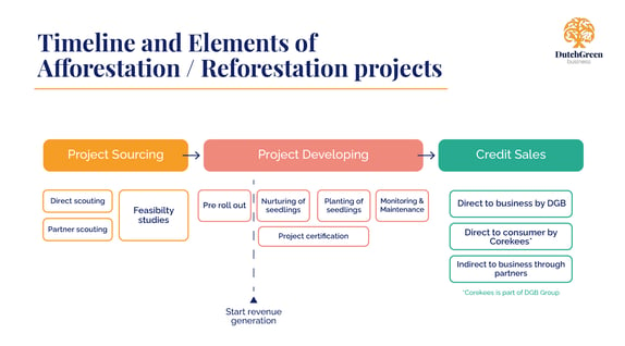 DGB-Carbon-Projects-Afforestation-Reforestation