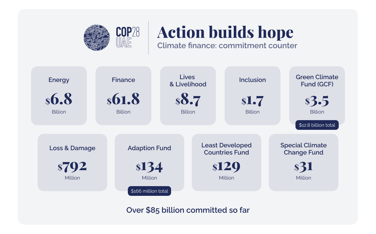 Decoding COP28_ a global odyssey for environmental solutions_Climate finance_ commitment counter_visual 2