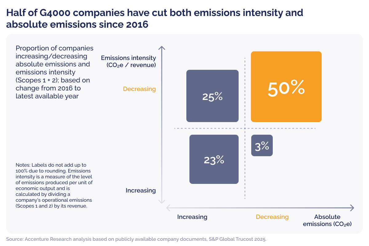 Global corporations renew net zero momentum, new research shows_visual 2 EN