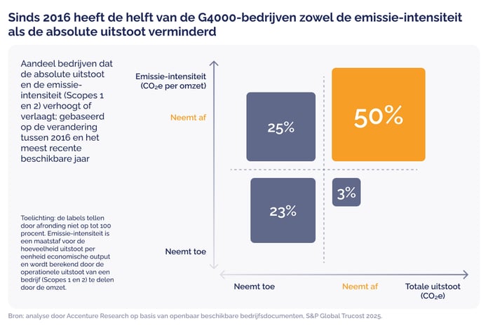 Global corporations renew net zero momentum, new research shows_visual 2 NL