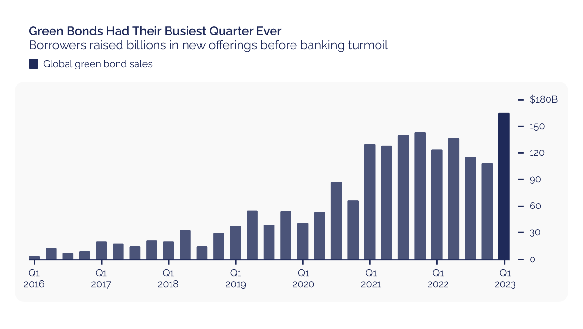 Green bond sales soar to record high despite banking turmoil_visual 2