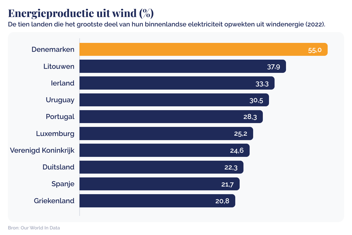 Investeren in duurzaamheid, trends en kansen wereldwijd_Graph highlighting Denmark’s leadership in wind energy production_visual 4