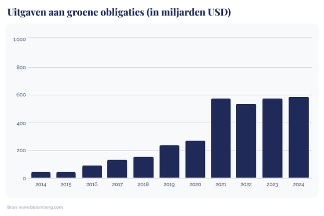 Investeren in duurzaamheid_ trends en kansen wereldwijd_Graph showing global spending on green bonds_visual 8 (1)