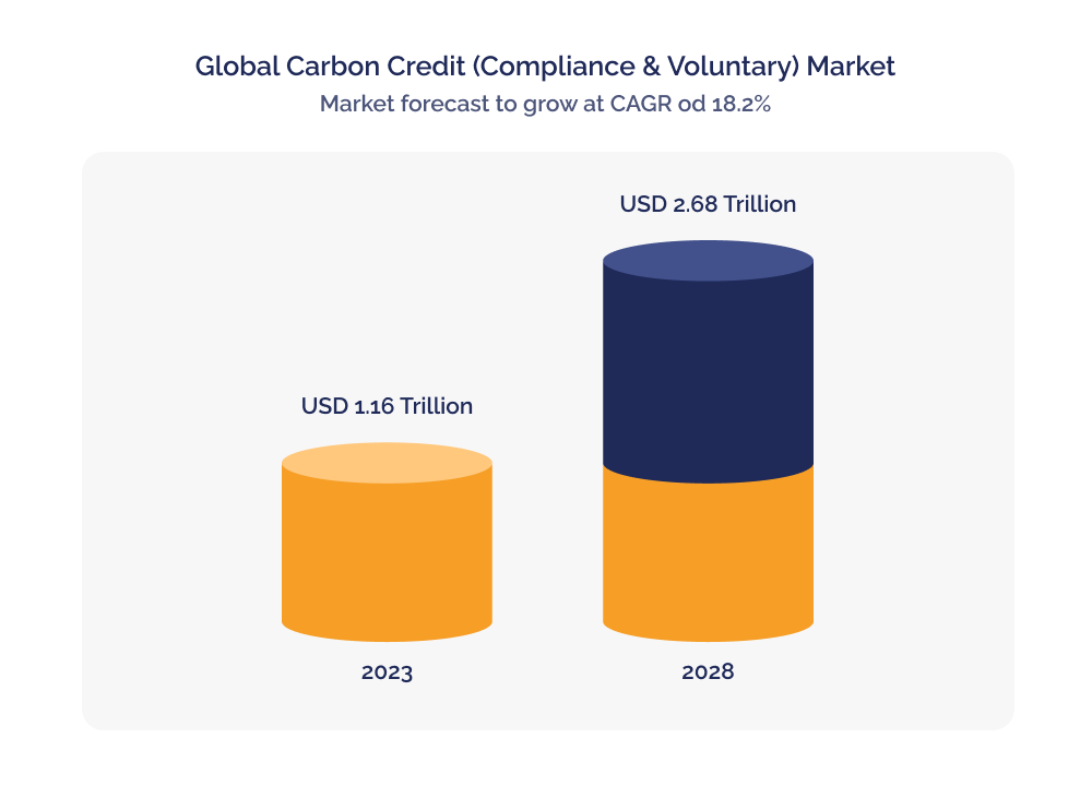 New study_ carbon credit market expected to go through the roof_visual 2