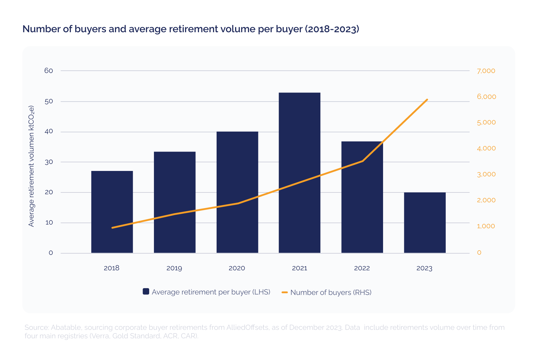 Number of buyers and average retirement volume per buyer (2018-2023)