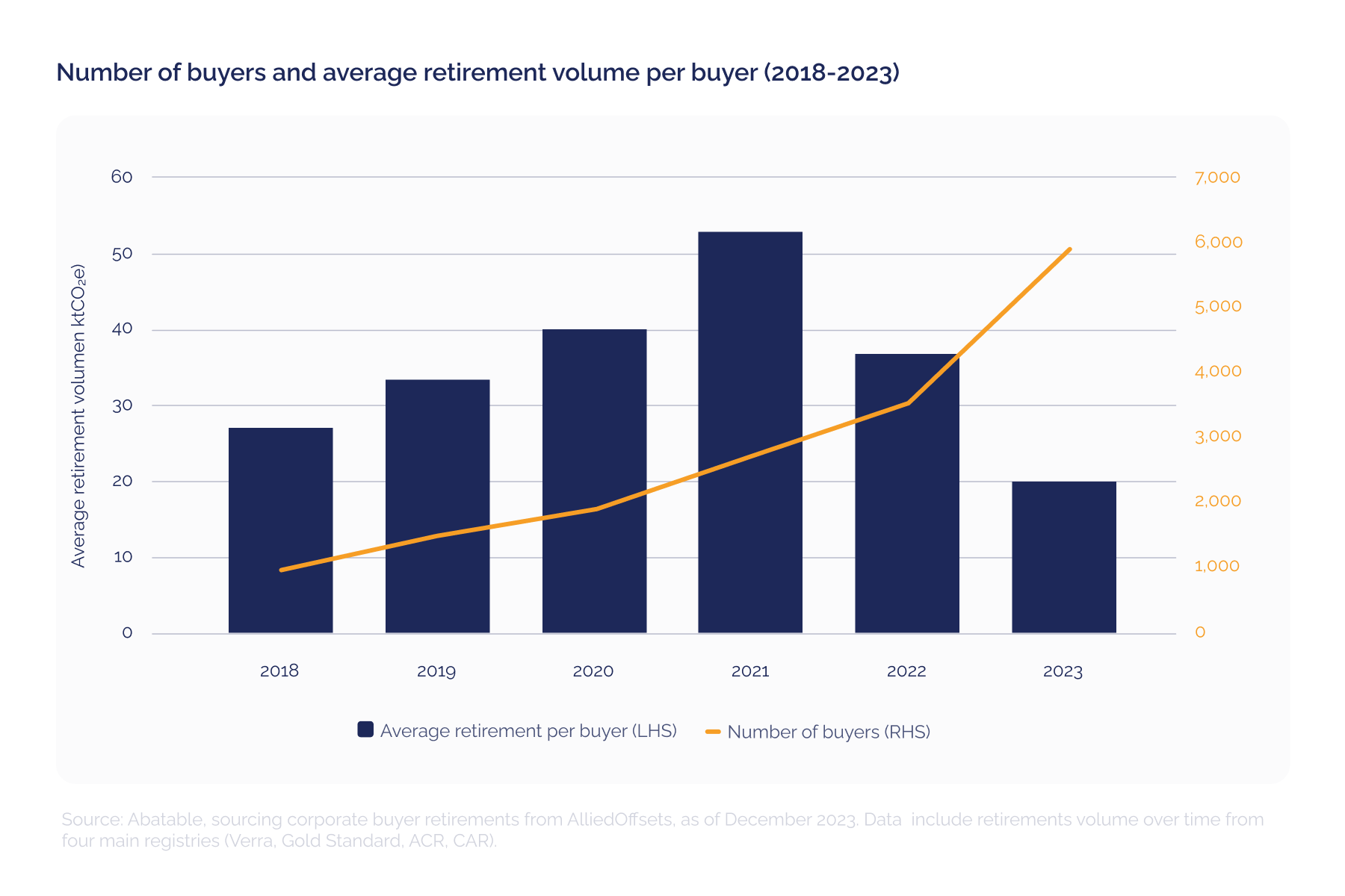 Number of buyers and average retirement volume per buyer (2018-2023)_visual 6