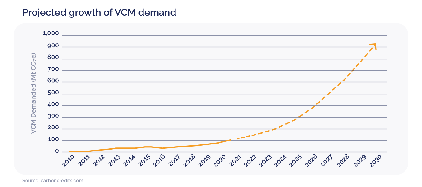 Projected growth of VCM demand_visual 4